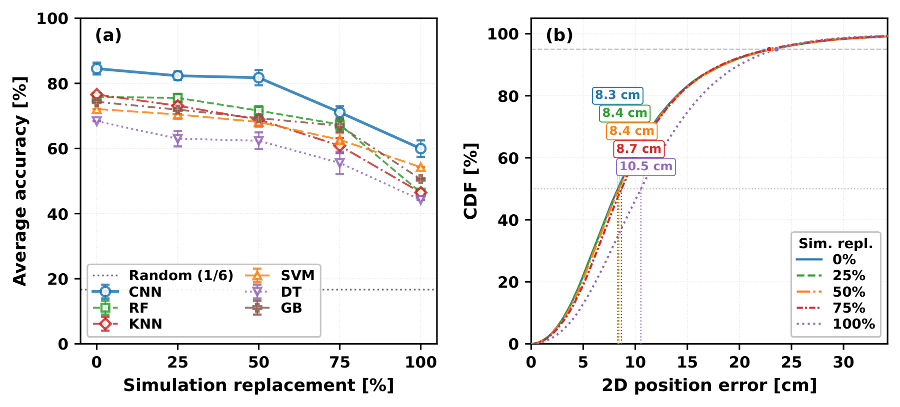 Two panels: classification accuracy versus simulation replacement fraction for six classifiers, and cumulative distribution of 2D tracking error at each replacement level.