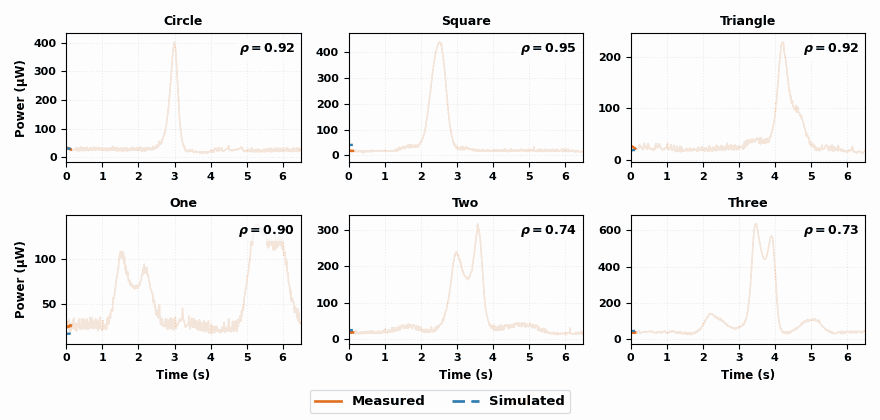 Animation: measured and simulated photovoltaic power drawn over time for six gestures under the baseline configuration.