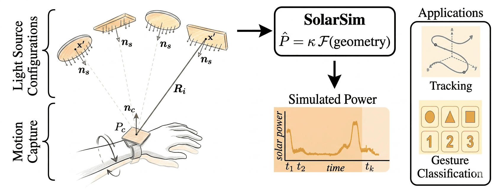 SolarSim pipeline: light source configurations and a wrist motion-capture trajectory feed a radiometric model that outputs a simulated power trace, used for tracking and gesture classification.