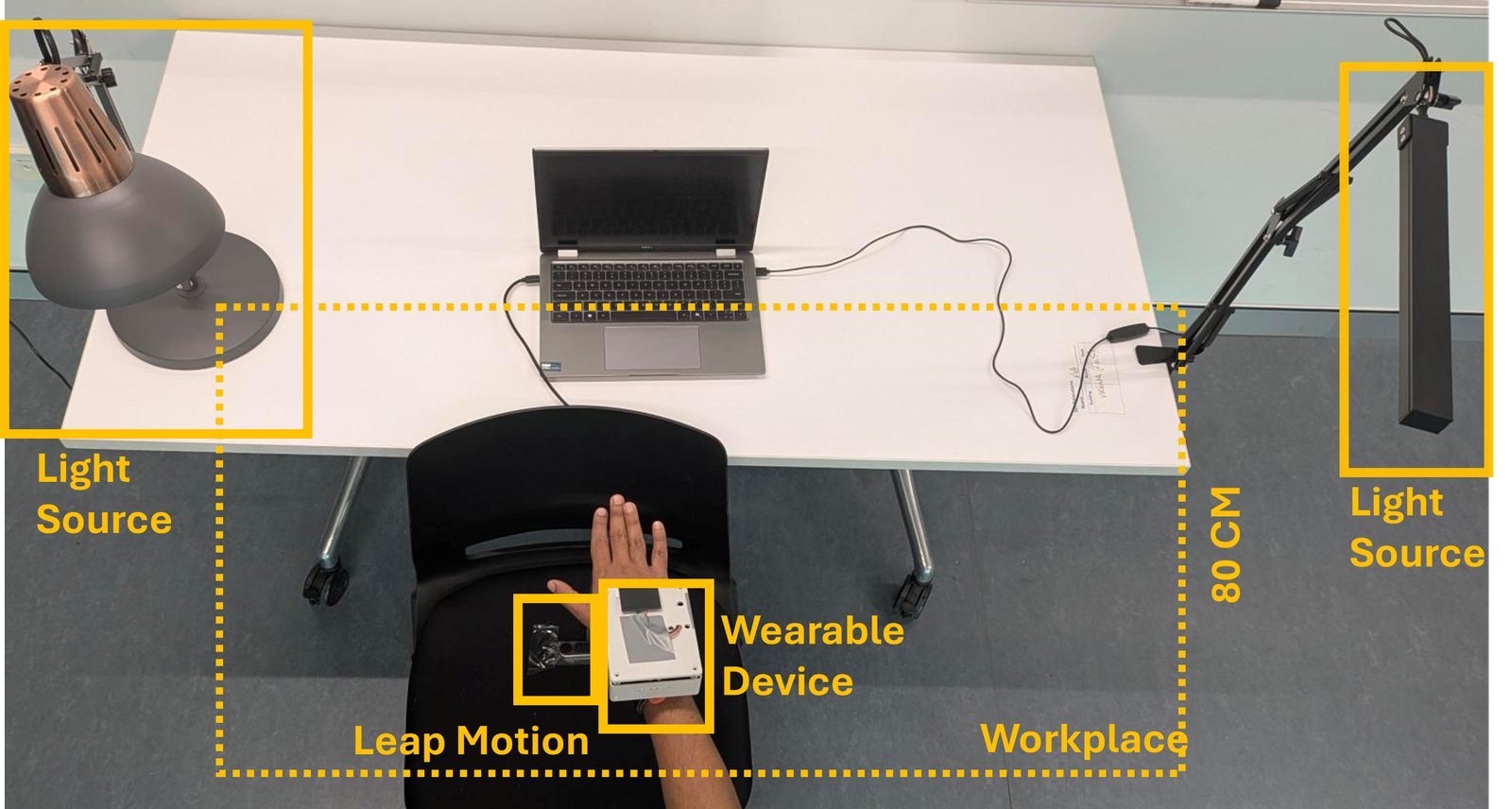 Overhead photograph of the data-collection desk: two light sources, a laptop, a Leap Motion controller, and the wrist-worn solar harvesting device.