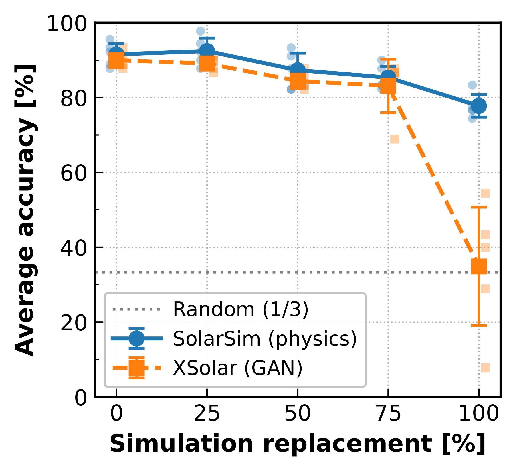 Classification accuracy under substitution comparing SolarSim against the XSolar GAN on a three-class problem.