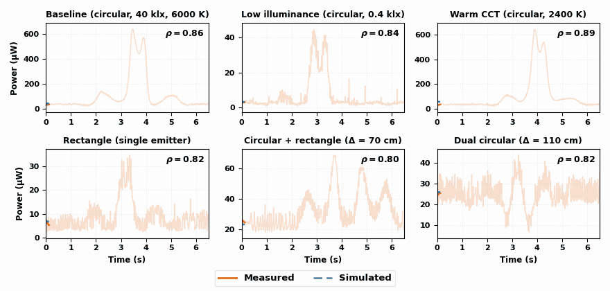 Animation: measured and simulated photovoltaic power for gesture Three across six emitter configurations.