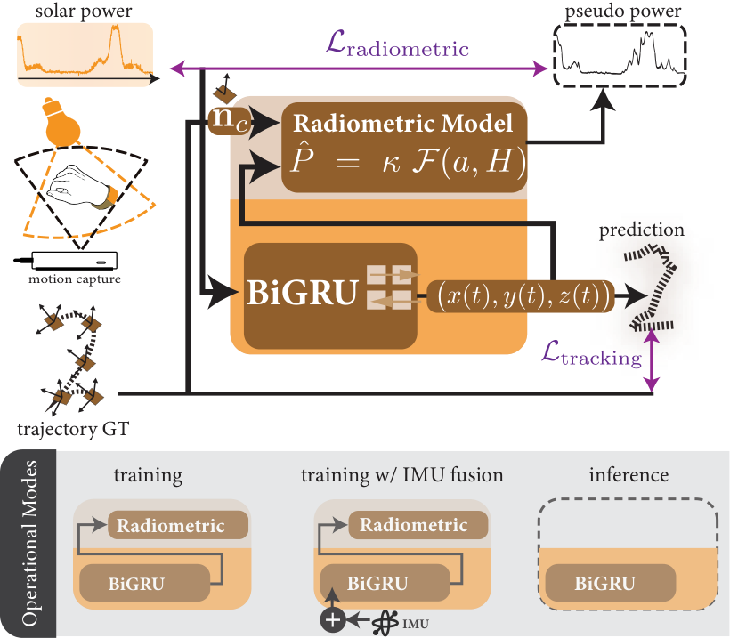 From power to position: Continuous Trajectory Tracking with Wearable Solar Harvesters