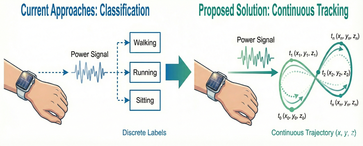 Rethinking Energy Harvesters as Sensors: A New Paradigm for Continuous Motion Tracking